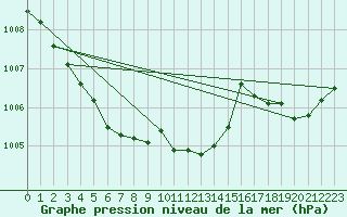 Courbe de la pression atmosphrique pour Hyres (83)