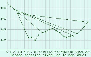 Courbe de la pression atmosphrique pour Als (30)