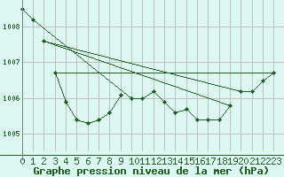 Courbe de la pression atmosphrique pour Cazaux (33)