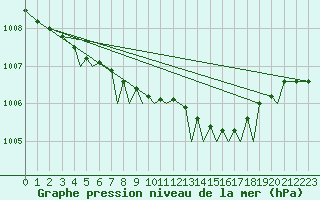 Courbe de la pression atmosphrique pour Sandane / Anda
