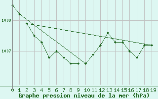 Courbe de la pression atmosphrique pour Ambrieu (01)