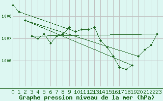 Courbe de la pression atmosphrique pour Saint-Nazaire (44)