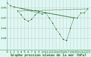 Courbe de la pression atmosphrique pour Dax (40)