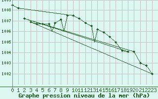 Courbe de la pression atmosphrique pour Brescia / Ghedi