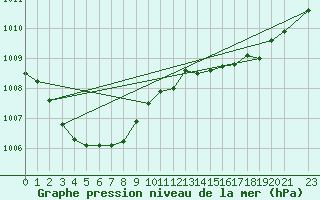 Courbe de la pression atmosphrique pour Shoream (UK)