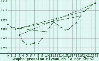 Courbe de la pression atmosphrique pour L