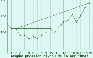 Courbe de la pression atmosphrique pour Beitem (Be)