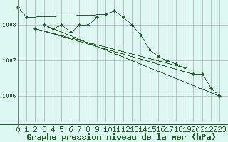 Courbe de la pression atmosphrique pour Kaskinen Salgrund