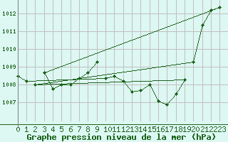 Courbe de la pression atmosphrique pour Andjar