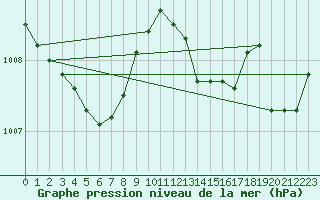 Courbe de la pression atmosphrique pour Herhet (Be)