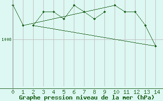 Courbe de la pression atmosphrique pour Houdelaincourt (55)