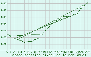 Courbe de la pression atmosphrique pour Le Havre - Octeville (76)