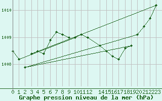 Courbe de la pression atmosphrique pour Ancona