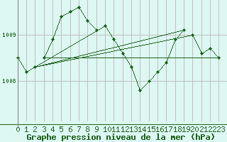 Courbe de la pression atmosphrique pour Mersin