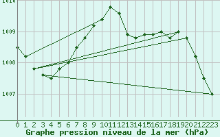 Courbe de la pression atmosphrique pour Offenbach Wetterpar