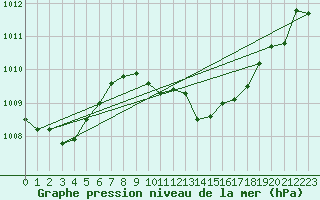 Courbe de la pression atmosphrique pour Zwiesel