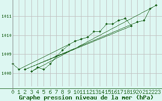 Courbe de la pression atmosphrique pour Ile Rousse (2B)