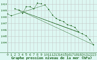 Courbe de la pression atmosphrique pour Weinbiet