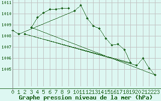 Courbe de la pression atmosphrique pour Herserange (54)