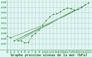 Courbe de la pression atmosphrique pour Orly (91)