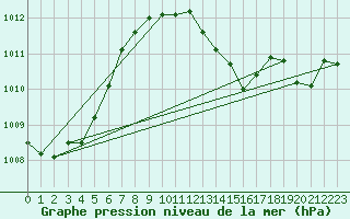 Courbe de la pression atmosphrique pour Delemont