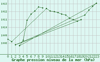 Courbe de la pression atmosphrique pour Lagarrigue (81)