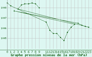 Courbe de la pression atmosphrique pour Gecitkale