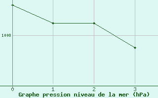 Courbe de la pression atmosphrique pour Beitem (Be)