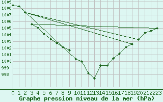 Courbe de la pression atmosphrique pour Verona Boscomantico