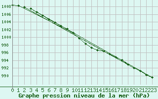 Courbe de la pression atmosphrique pour Baruth