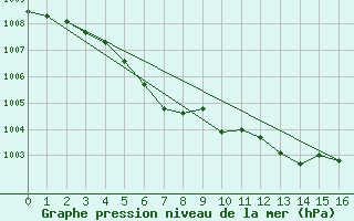 Courbe de la pression atmosphrique pour Sanary-sur-Mer (83)