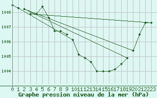 Courbe de la pression atmosphrique pour Fortun