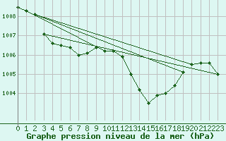 Courbe de la pression atmosphrique pour Rochegude (26)