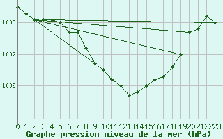 Courbe de la pression atmosphrique pour Wels / Schleissheim