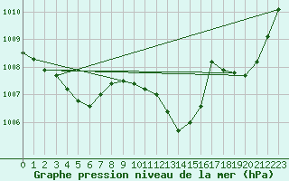 Courbe de la pression atmosphrique pour Sallles d