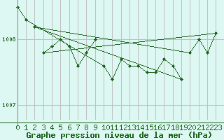 Courbe de la pression atmosphrique pour Sachs Harbour, N. W. T.