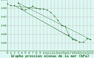 Courbe de la pression atmosphrique pour Roanne (42)