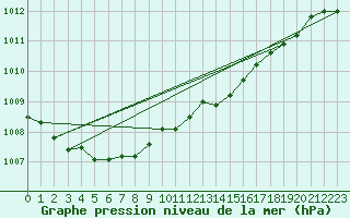 Courbe de la pression atmosphrique pour Flakkebjerg