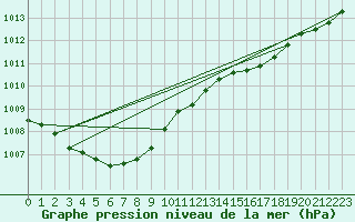 Courbe de la pression atmosphrique pour Ploumanac