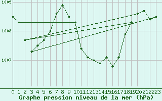 Courbe de la pression atmosphrique pour Rimnicu Vilcea