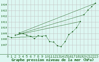 Courbe de la pression atmosphrique pour Constance (All)