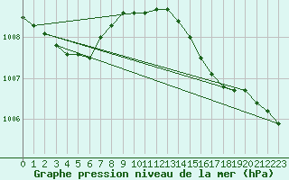 Courbe de la pression atmosphrique pour Terschelling Hoorn