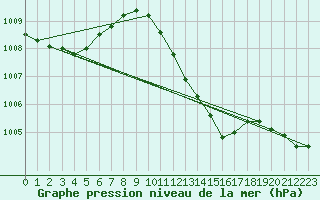 Courbe de la pression atmosphrique pour Straubing
