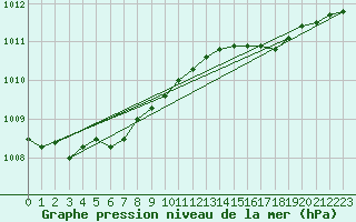 Courbe de la pression atmosphrique pour Tammisaari Jussaro