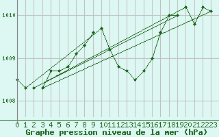 Courbe de la pression atmosphrique pour Wolfsegg