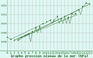 Courbe de la pression atmosphrique pour Northolt