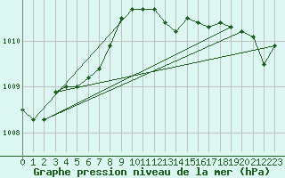 Courbe de la pression atmosphrique pour Saclas (91)