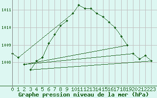 Courbe de la pression atmosphrique pour Enderby Island Aws