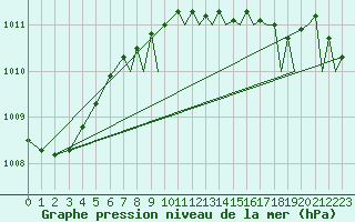 Courbe de la pression atmosphrique pour Yeovilton