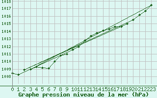 Courbe de la pression atmosphrique pour Ploeren (56)